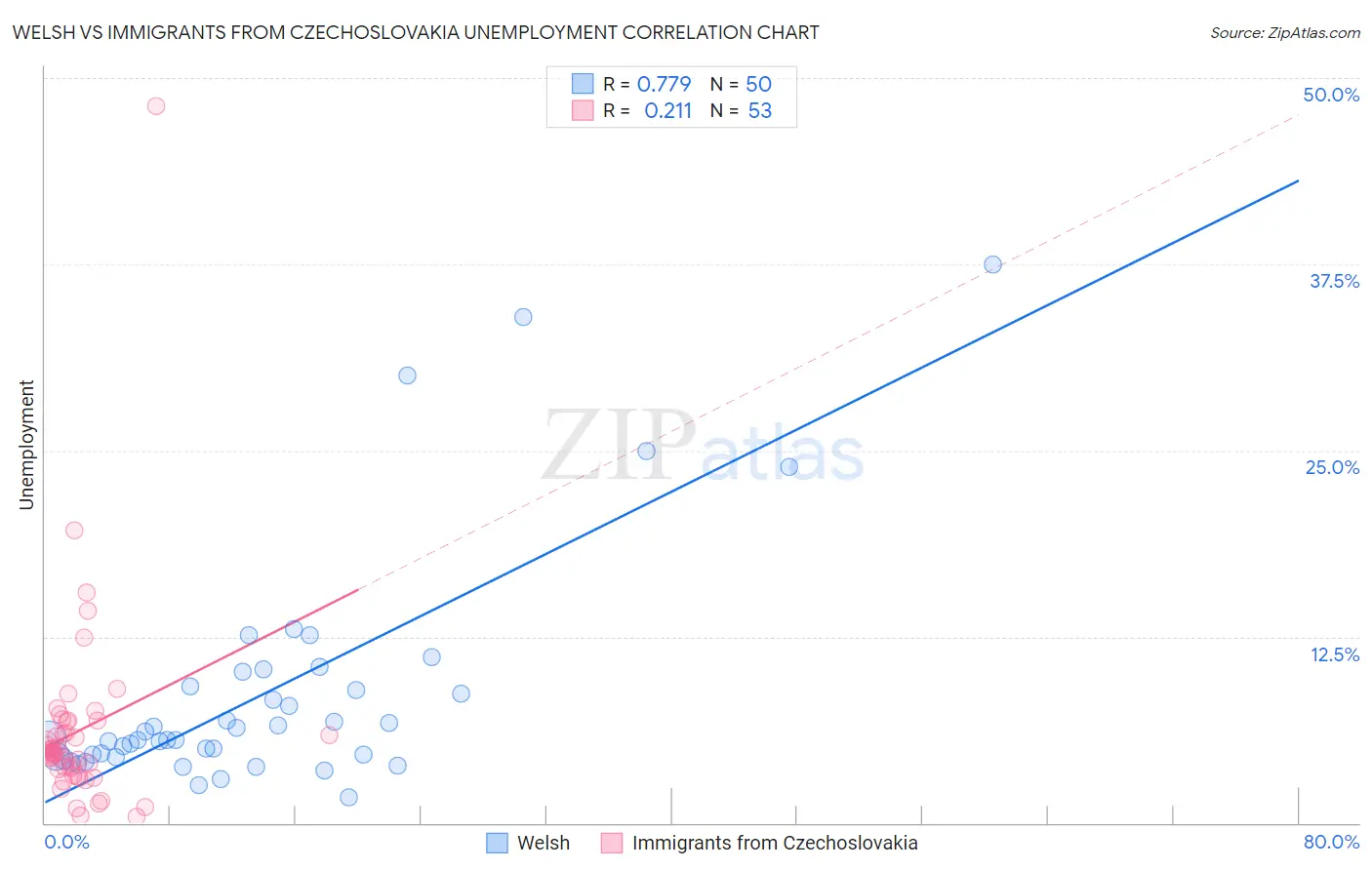 Welsh vs Immigrants from Czechoslovakia Unemployment
