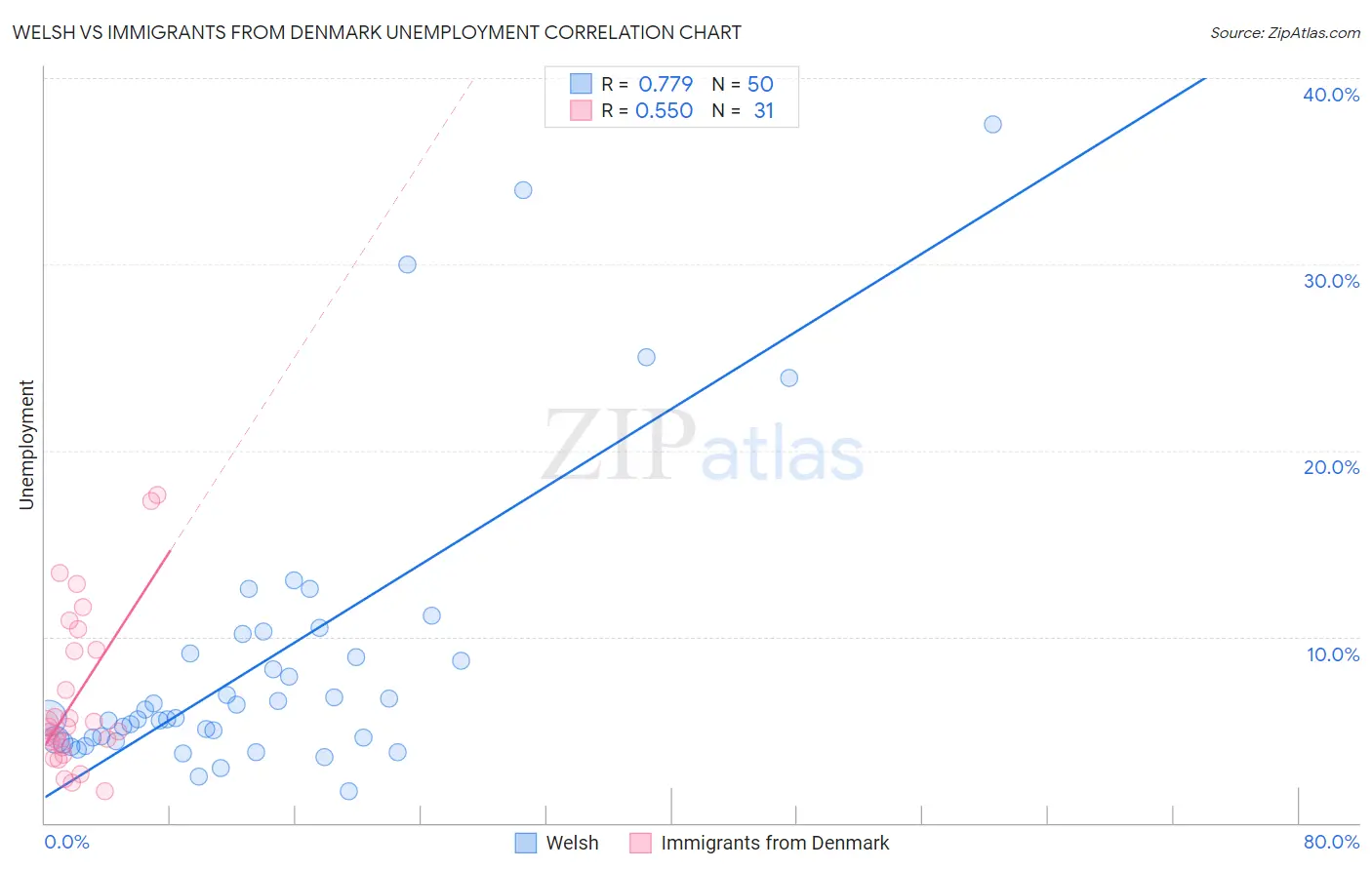 Welsh vs Immigrants from Denmark Unemployment