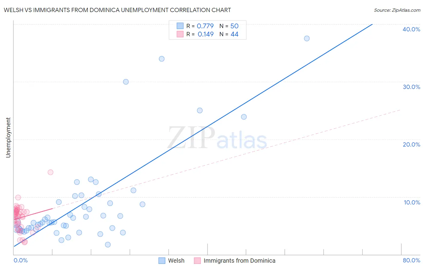 Welsh vs Immigrants from Dominica Unemployment