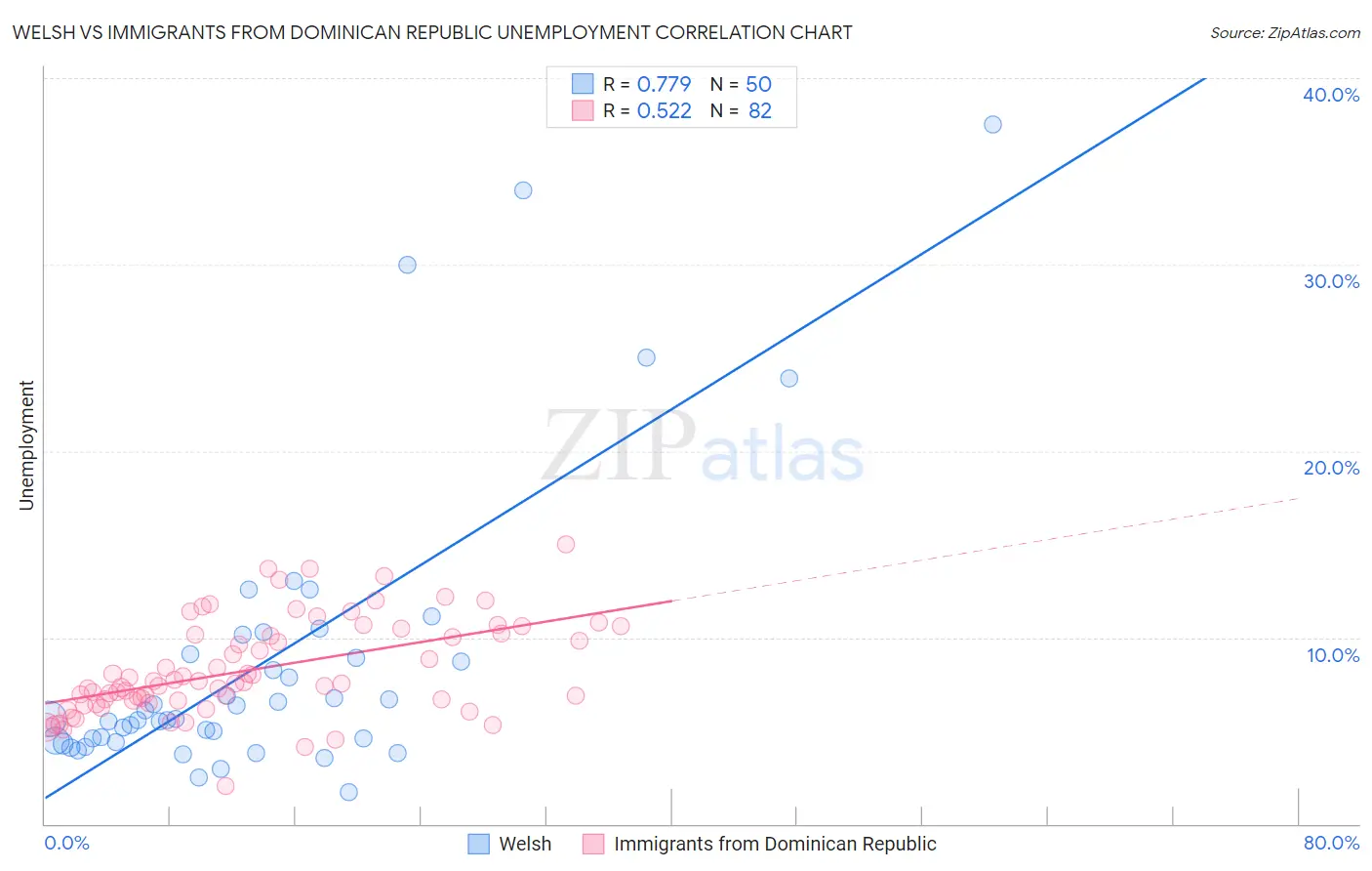 Welsh vs Immigrants from Dominican Republic Unemployment