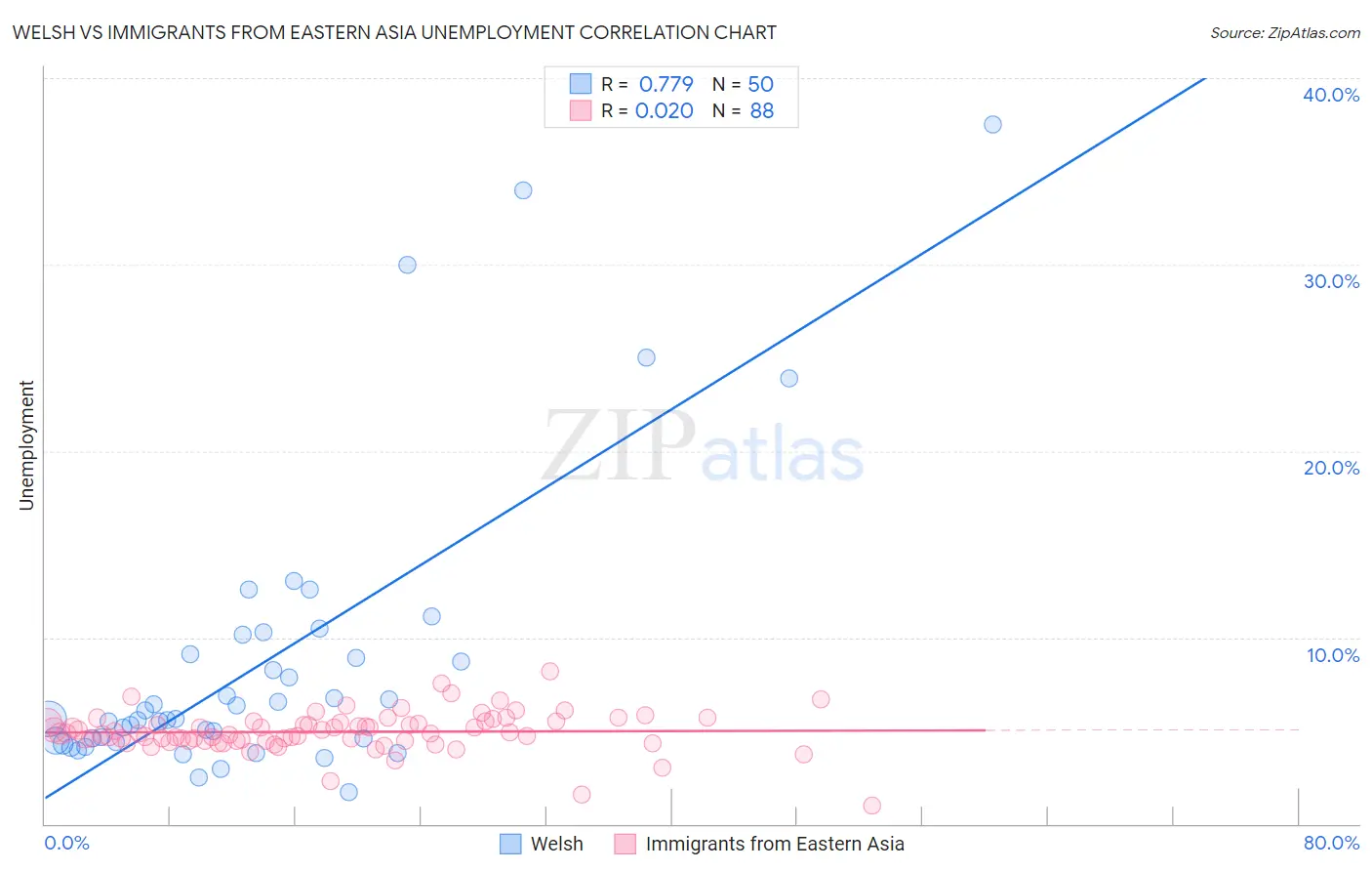 Welsh vs Immigrants from Eastern Asia Unemployment