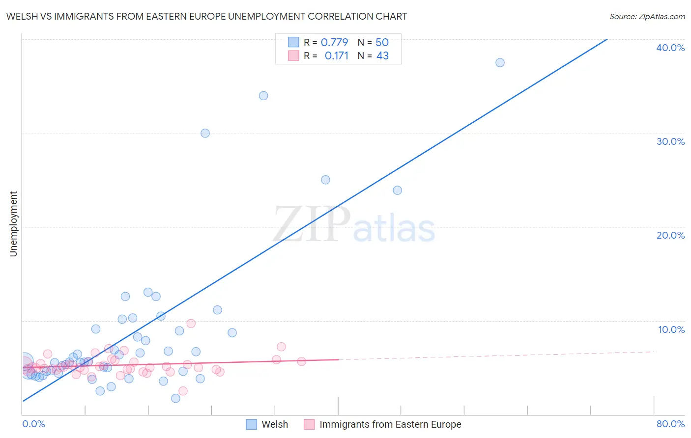 Welsh vs Immigrants from Eastern Europe Unemployment