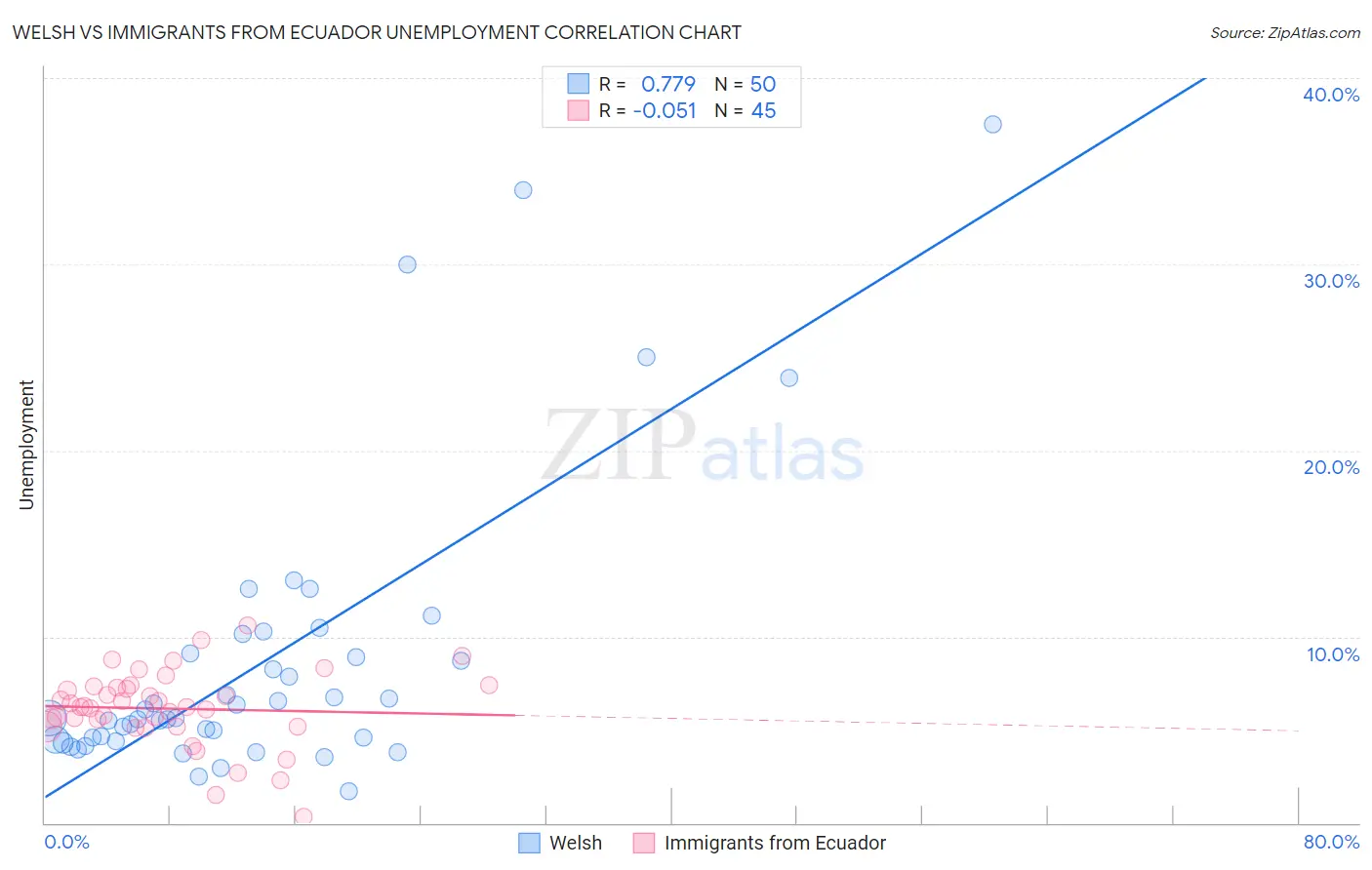 Welsh vs Immigrants from Ecuador Unemployment
