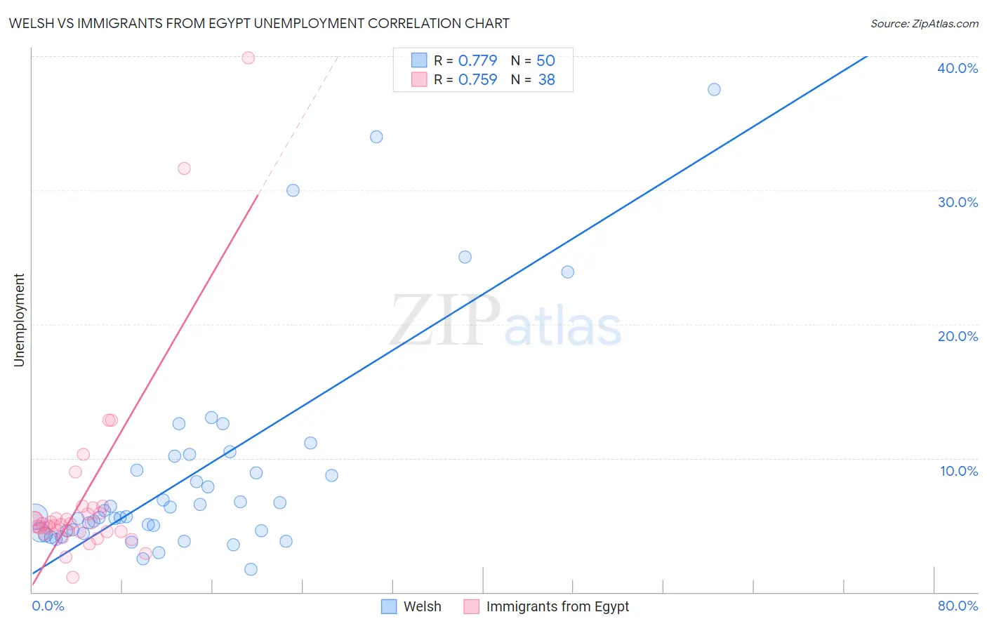 Welsh vs Immigrants from Egypt Unemployment