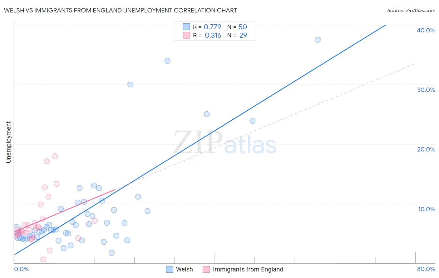 Welsh vs Immigrants from England Unemployment