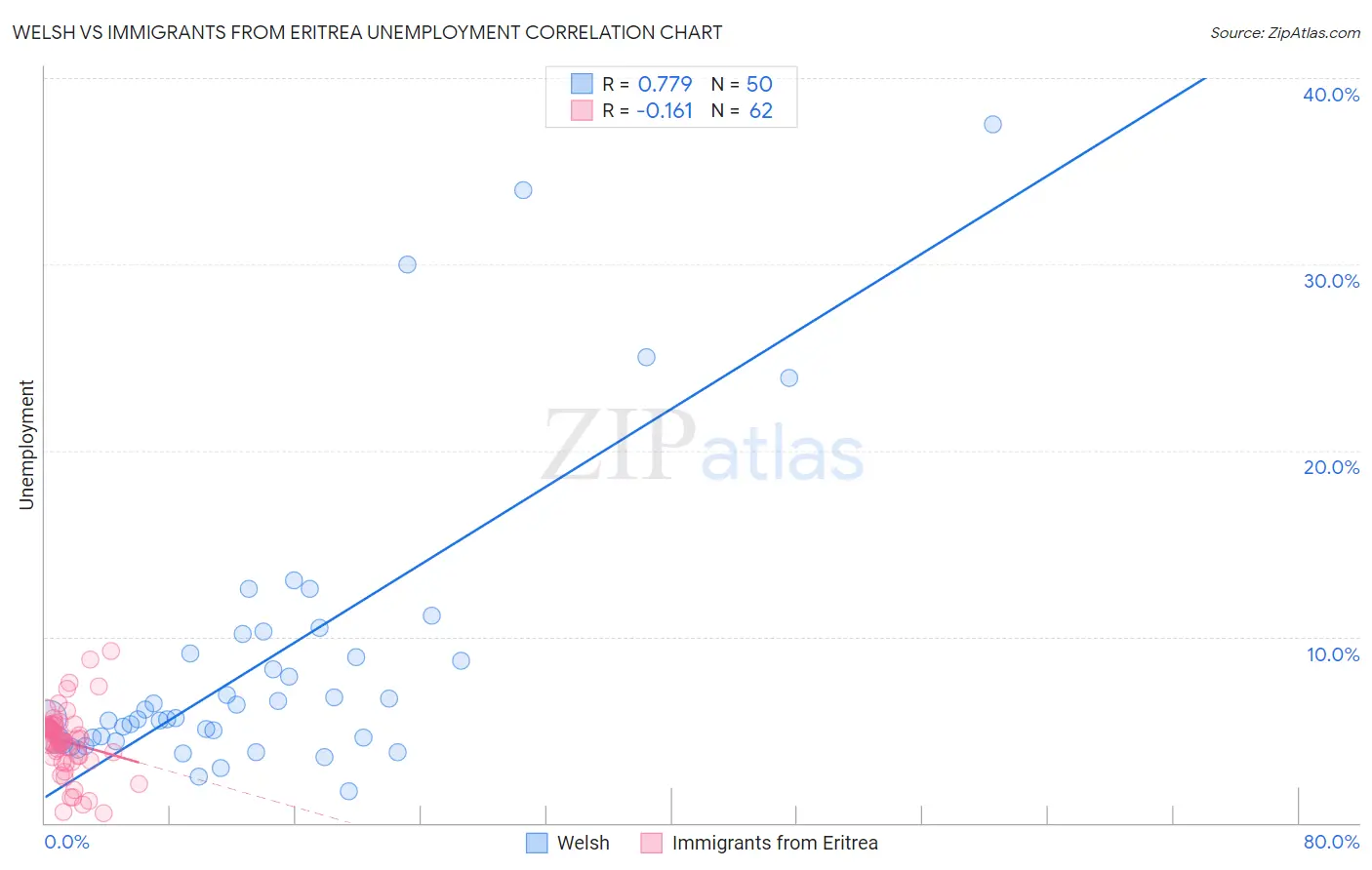 Welsh vs Immigrants from Eritrea Unemployment