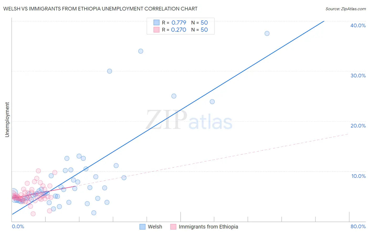 Welsh vs Immigrants from Ethiopia Unemployment