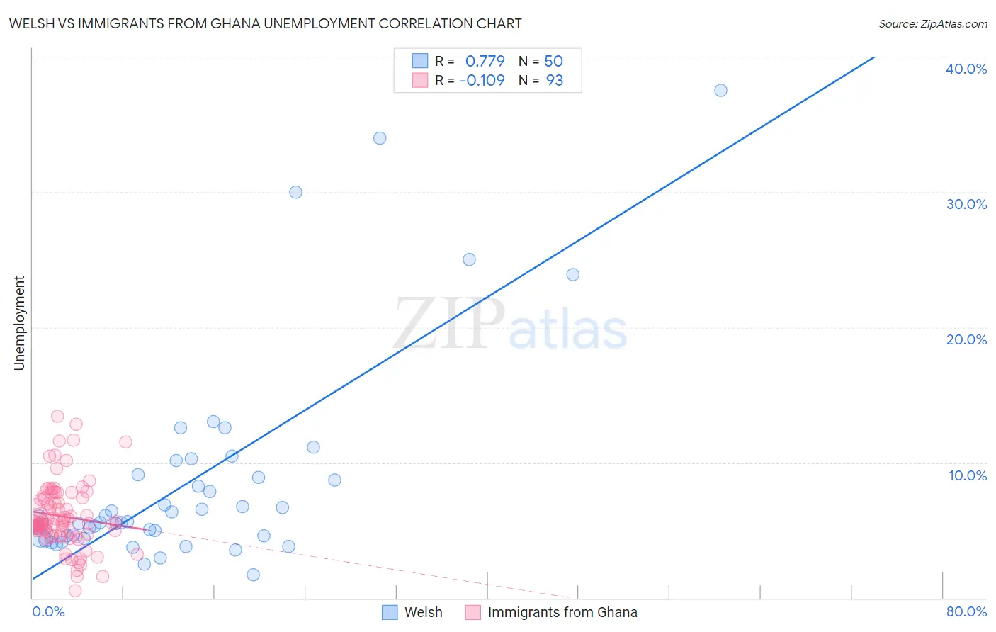 Welsh vs Immigrants from Ghana Unemployment