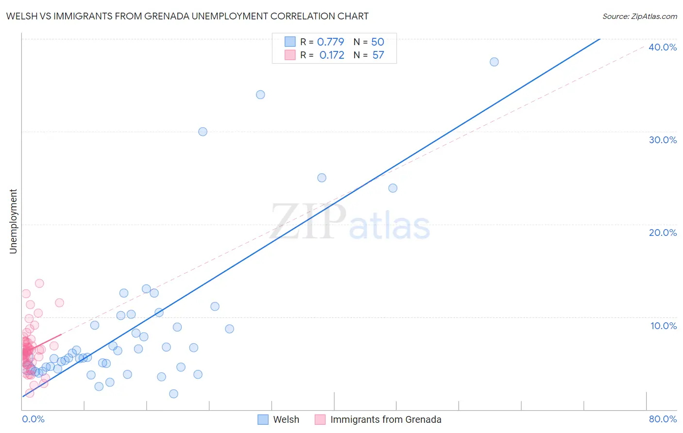 Welsh vs Immigrants from Grenada Unemployment