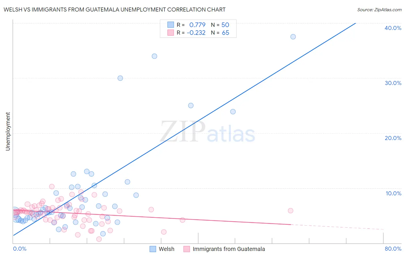 Welsh vs Immigrants from Guatemala Unemployment