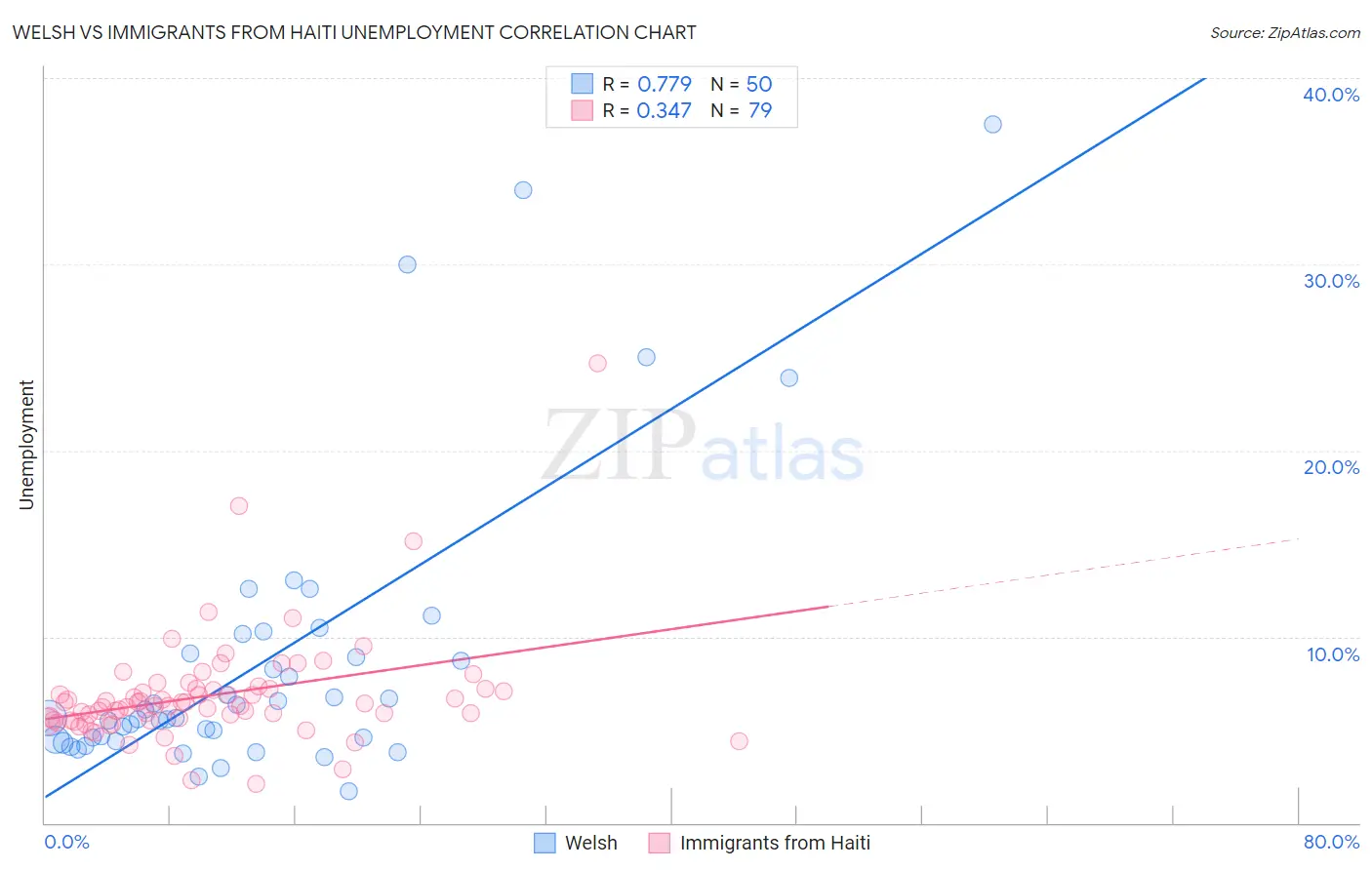 Welsh vs Immigrants from Haiti Unemployment