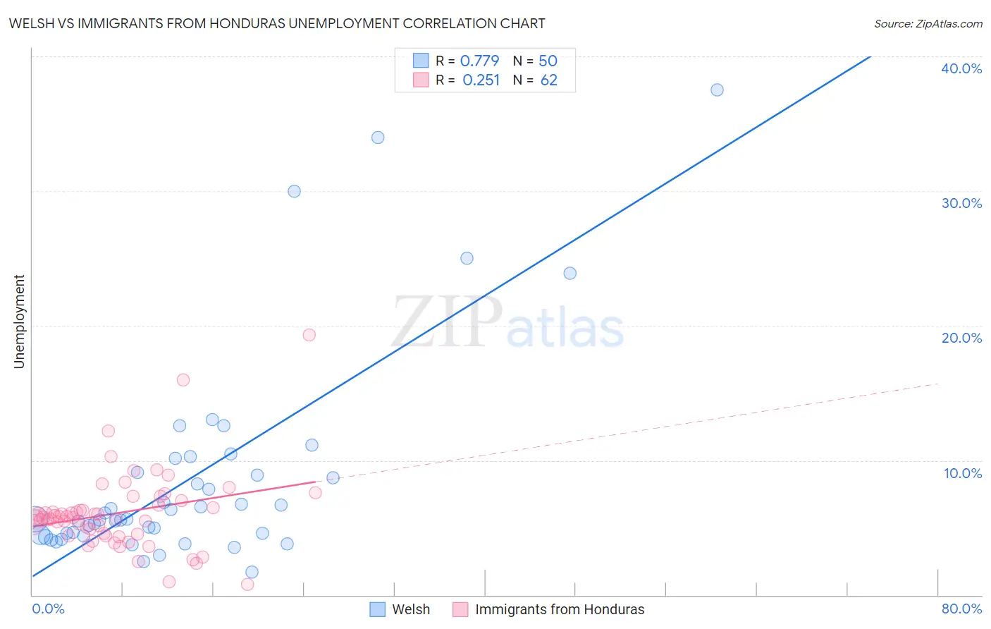 Welsh vs Immigrants from Honduras Unemployment