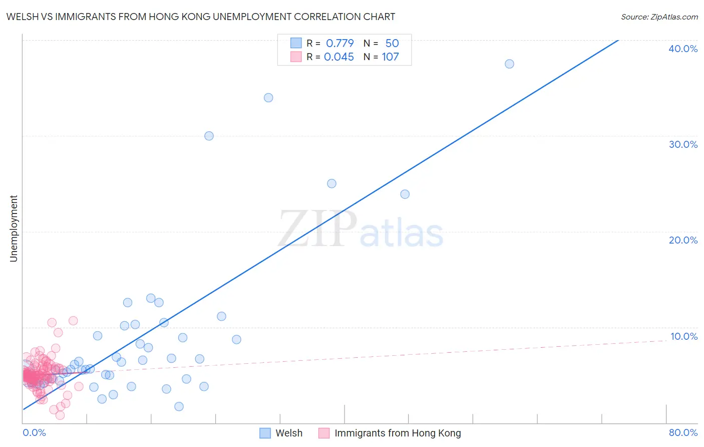 Welsh vs Immigrants from Hong Kong Unemployment