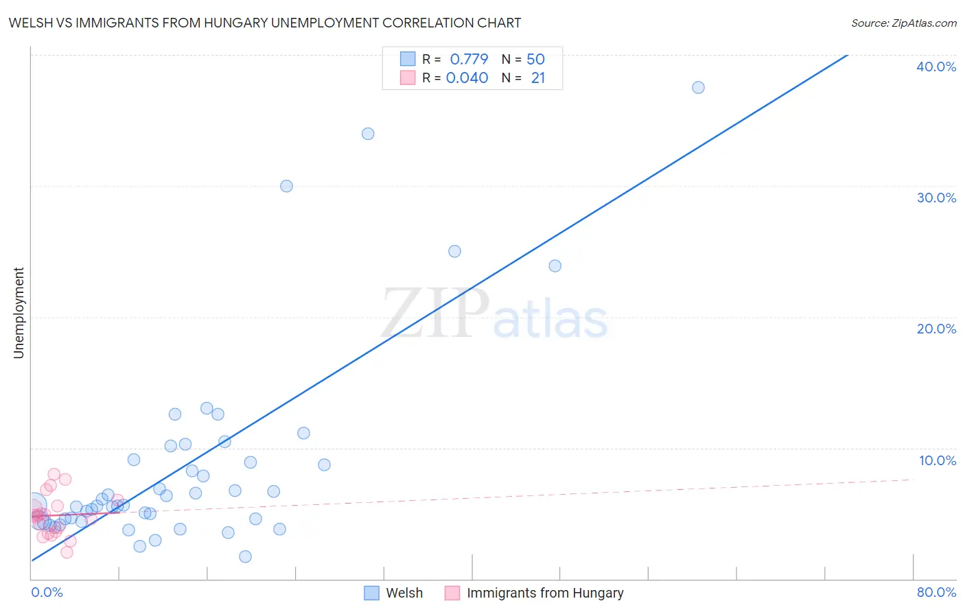 Welsh vs Immigrants from Hungary Unemployment