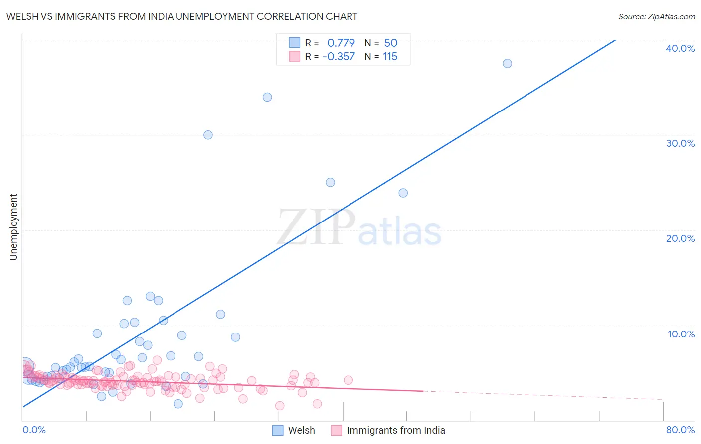 Welsh vs Immigrants from India Unemployment