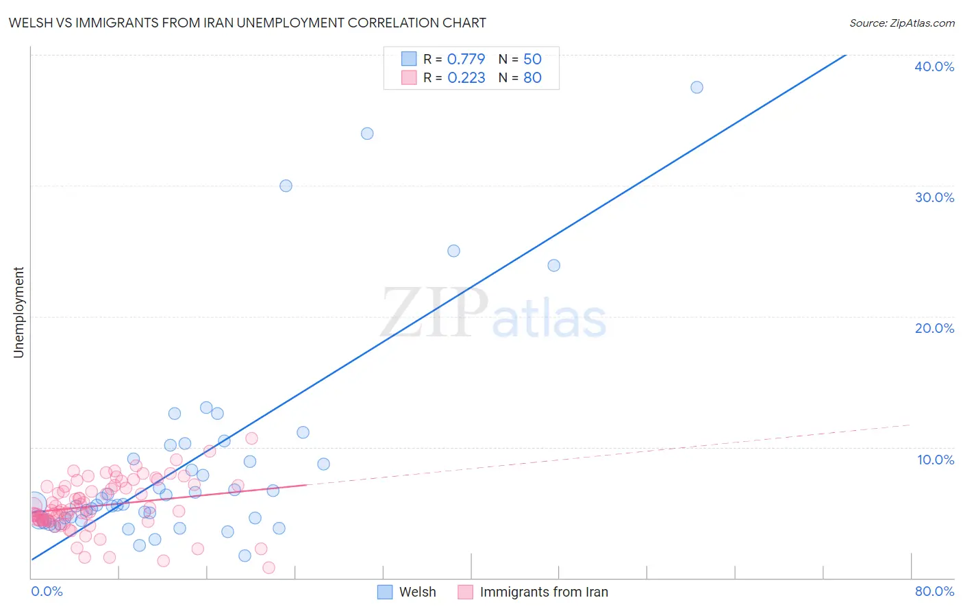 Welsh vs Immigrants from Iran Unemployment