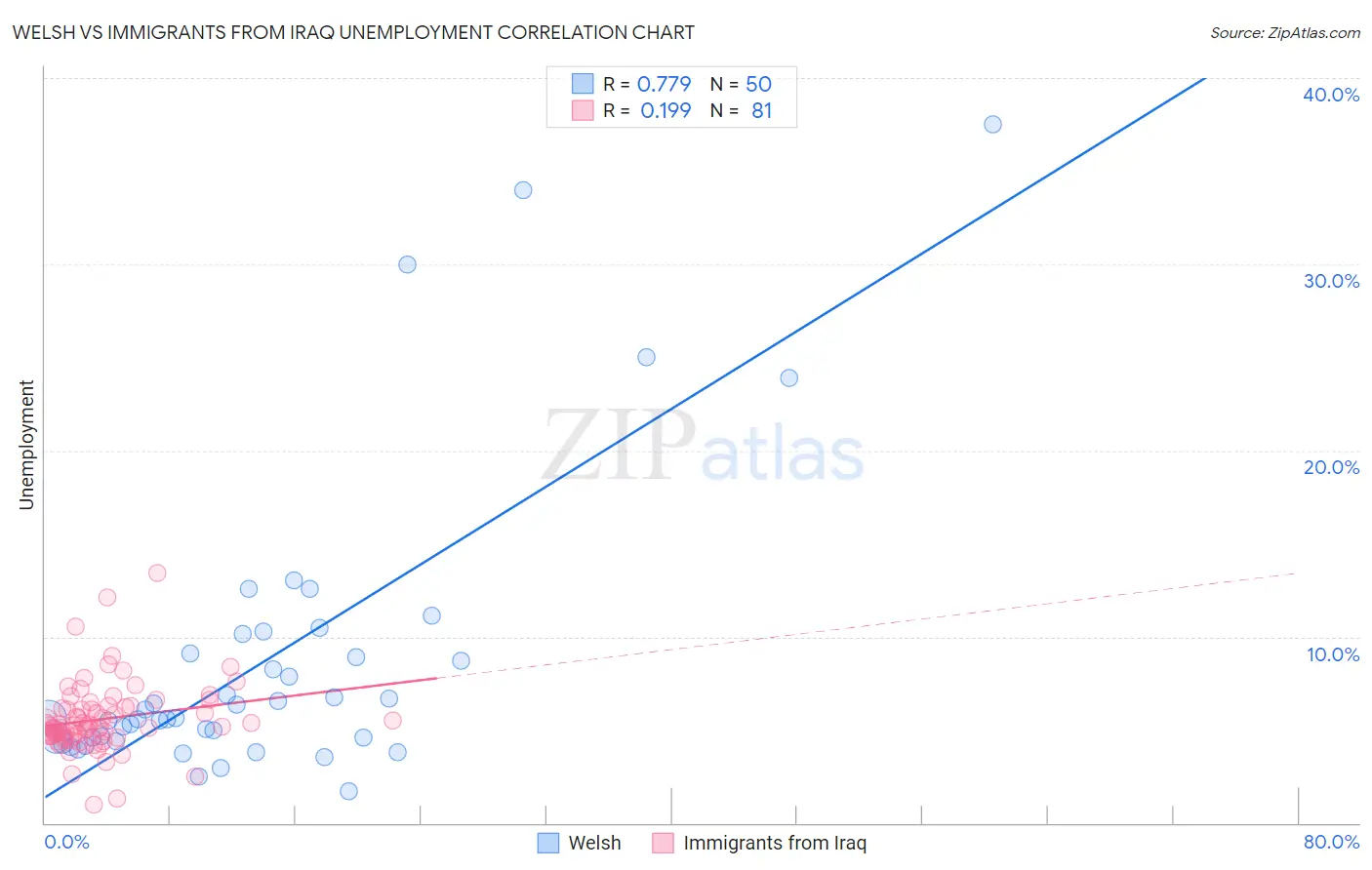 Welsh vs Immigrants from Iraq Unemployment