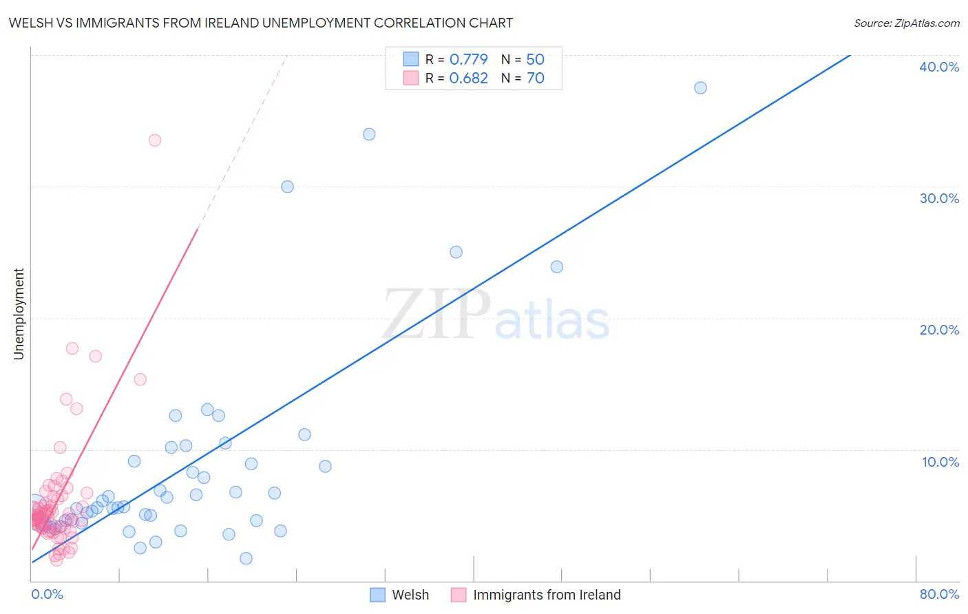 Welsh vs Immigrants from Ireland Unemployment