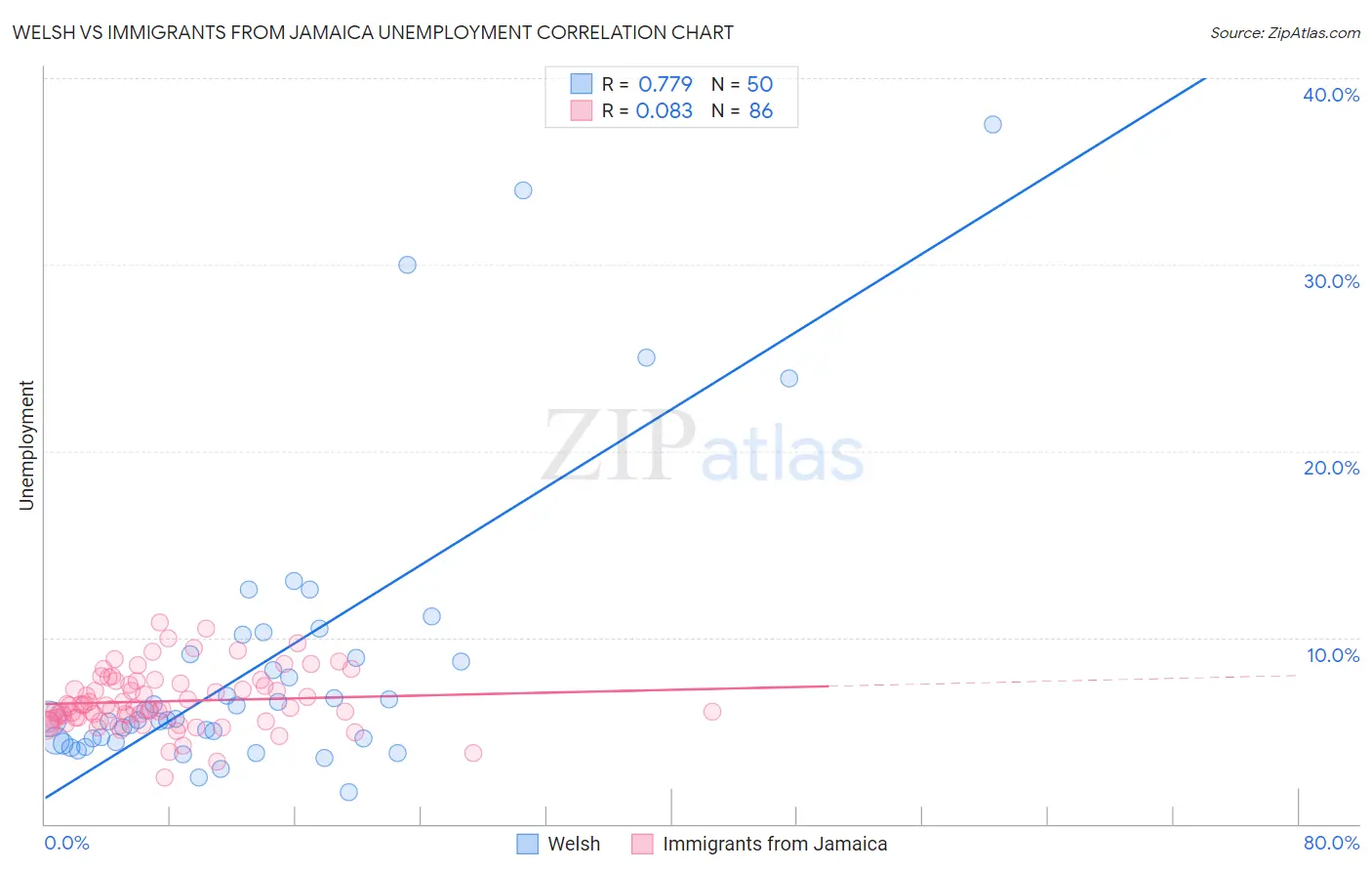 Welsh vs Immigrants from Jamaica Unemployment
