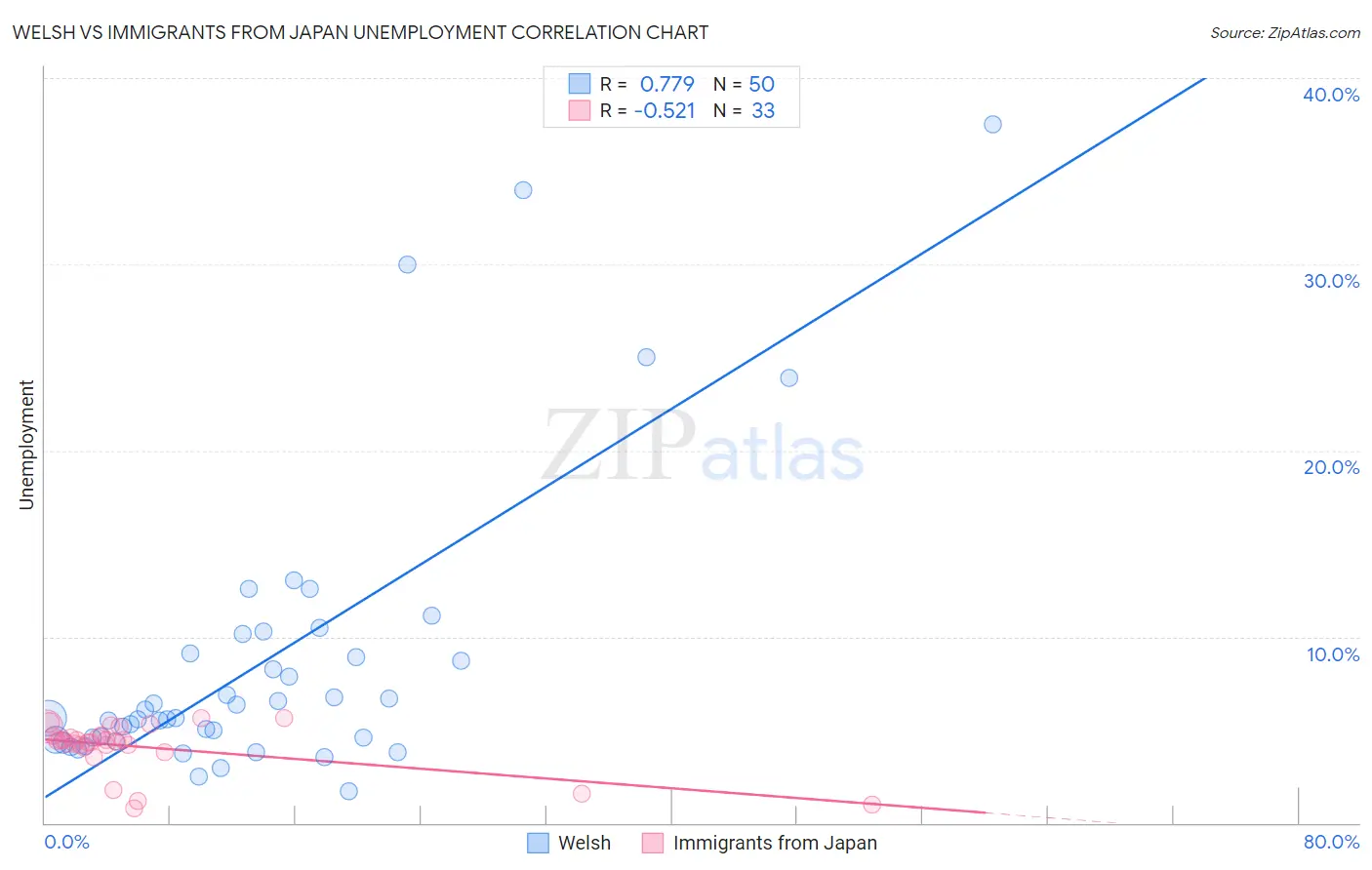 Welsh vs Immigrants from Japan Unemployment