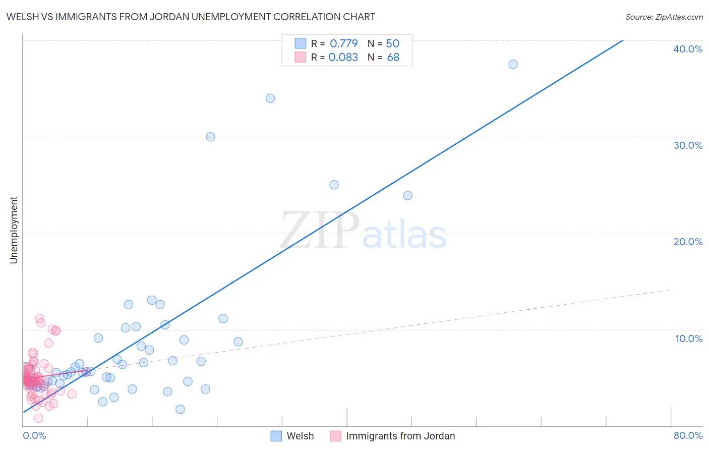 Welsh vs Immigrants from Jordan Unemployment