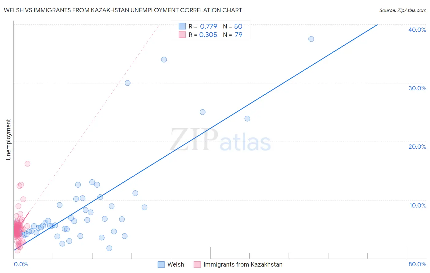 Welsh vs Immigrants from Kazakhstan Unemployment