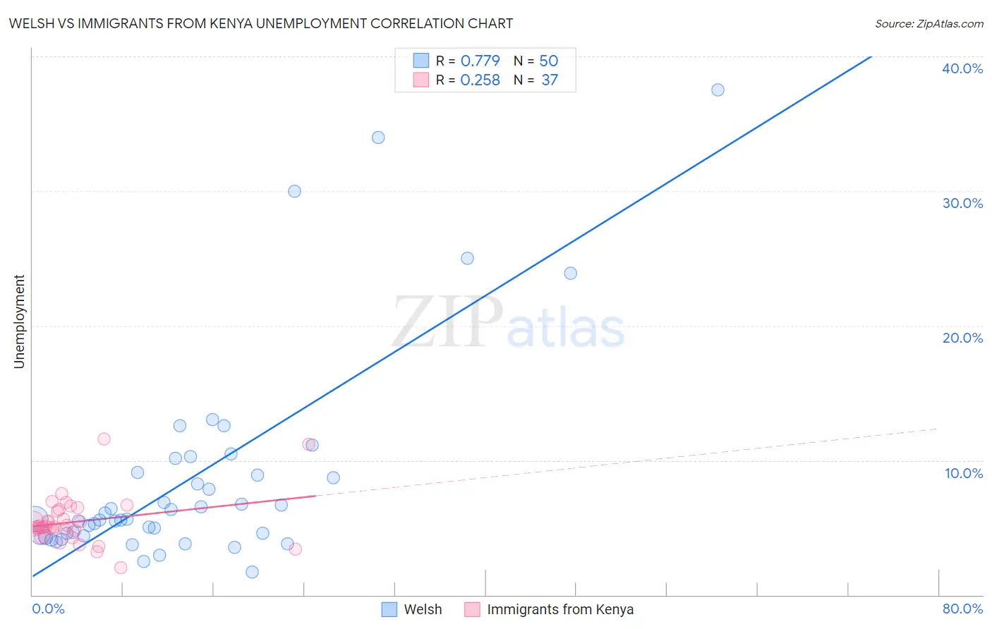 Welsh vs Immigrants from Kenya Unemployment