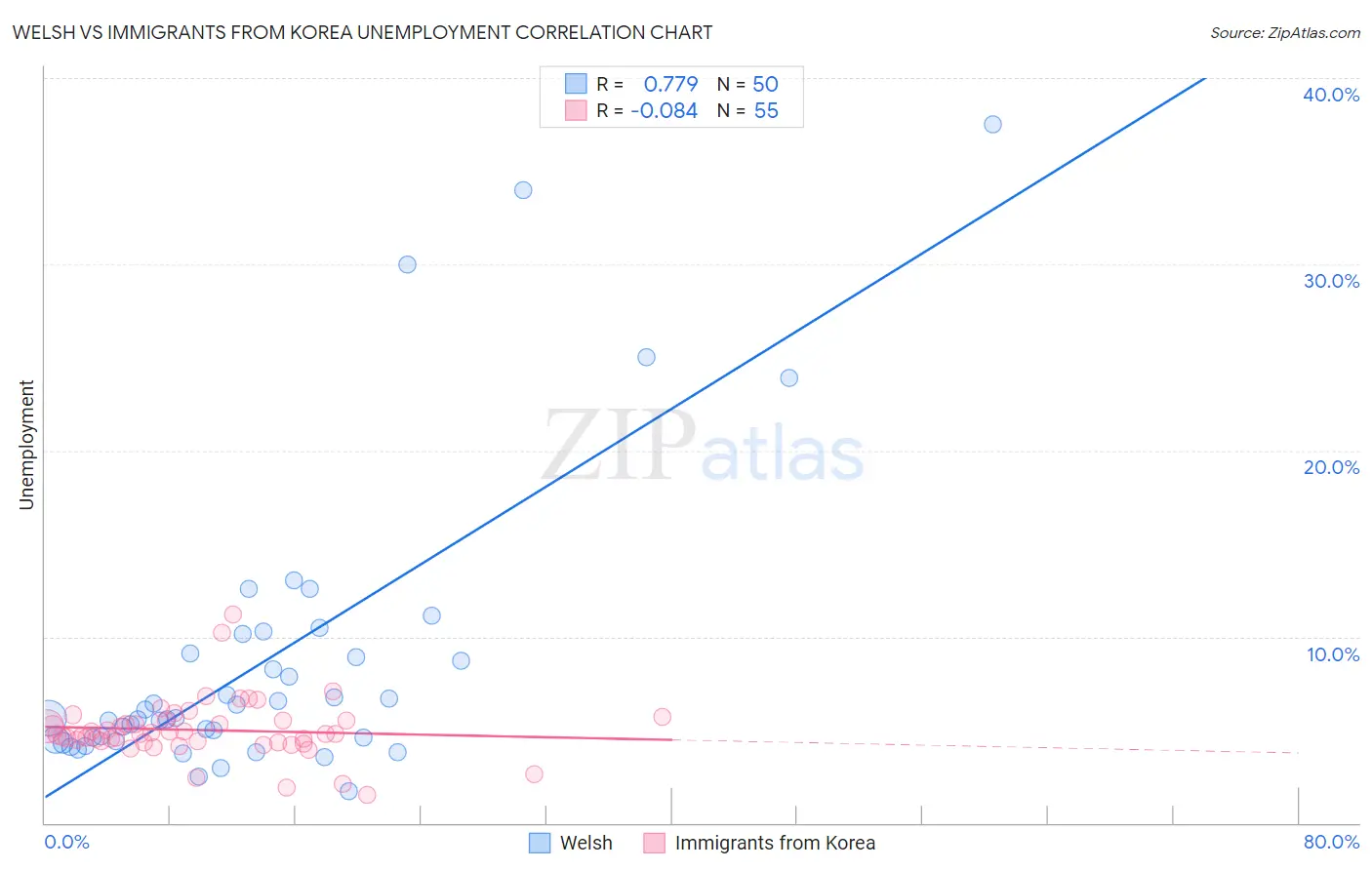Welsh vs Immigrants from Korea Unemployment