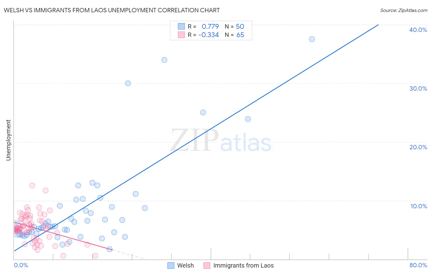 Welsh vs Immigrants from Laos Unemployment