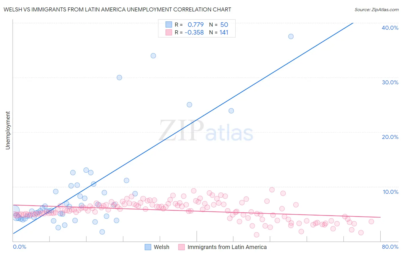 Welsh vs Immigrants from Latin America Unemployment