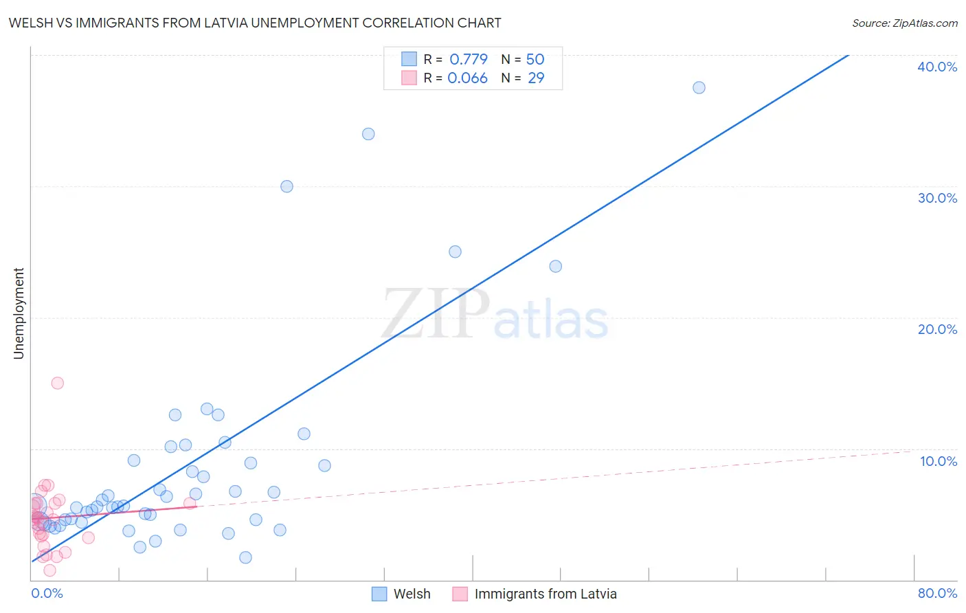 Welsh vs Immigrants from Latvia Unemployment