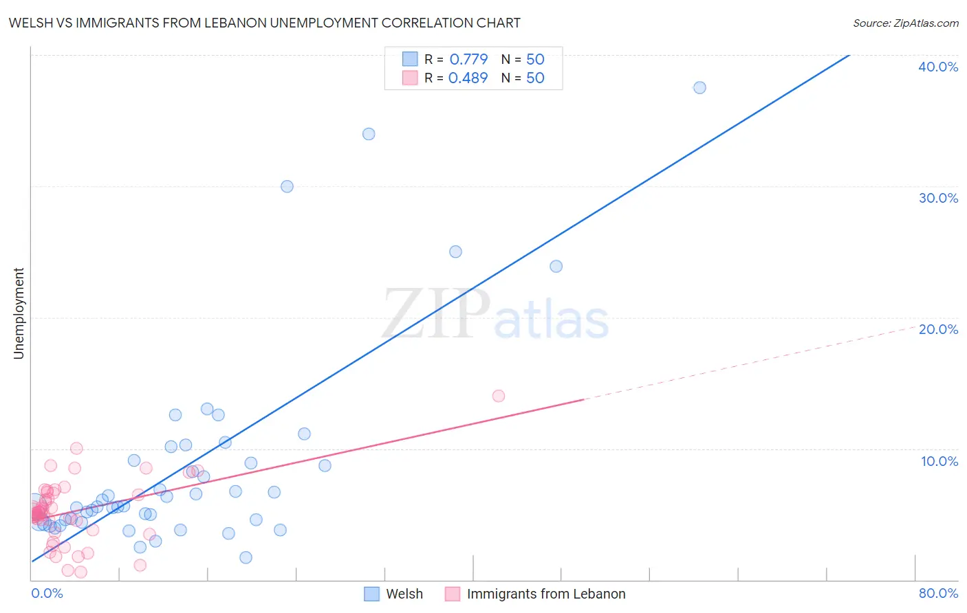 Welsh vs Immigrants from Lebanon Unemployment