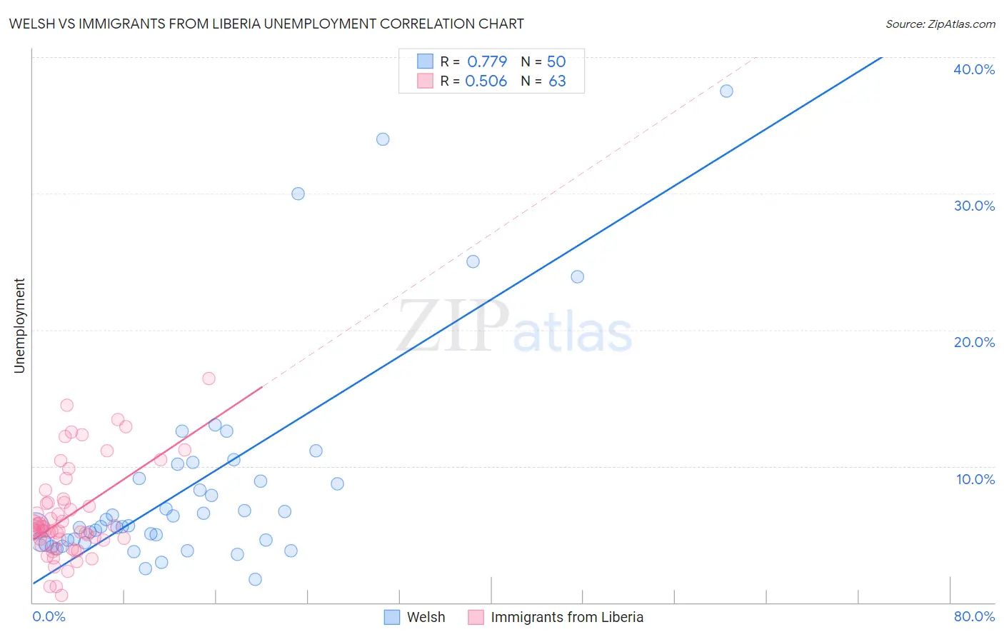 Welsh vs Immigrants from Liberia Unemployment