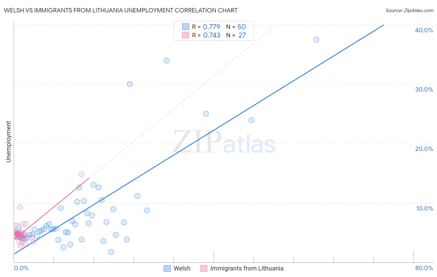 Welsh vs Immigrants from Lithuania Unemployment