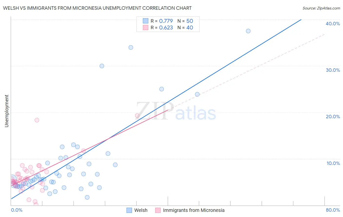 Welsh vs Immigrants from Micronesia Unemployment