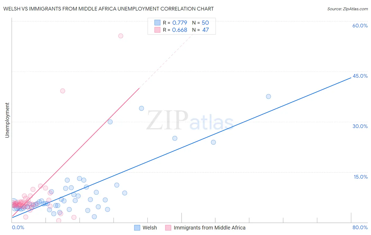 Welsh vs Immigrants from Middle Africa Unemployment