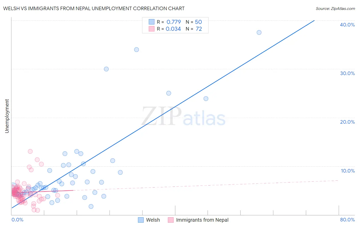 Welsh vs Immigrants from Nepal Unemployment