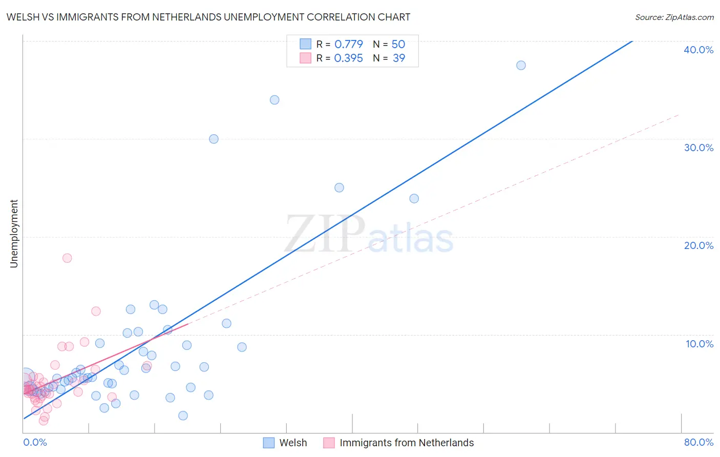 Welsh vs Immigrants from Netherlands Unemployment