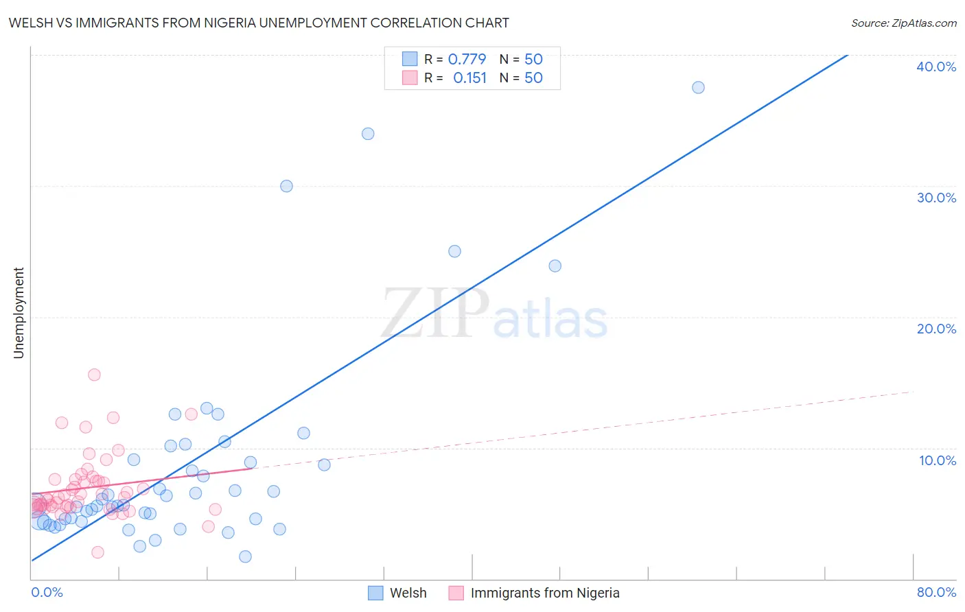 Welsh vs Immigrants from Nigeria Unemployment