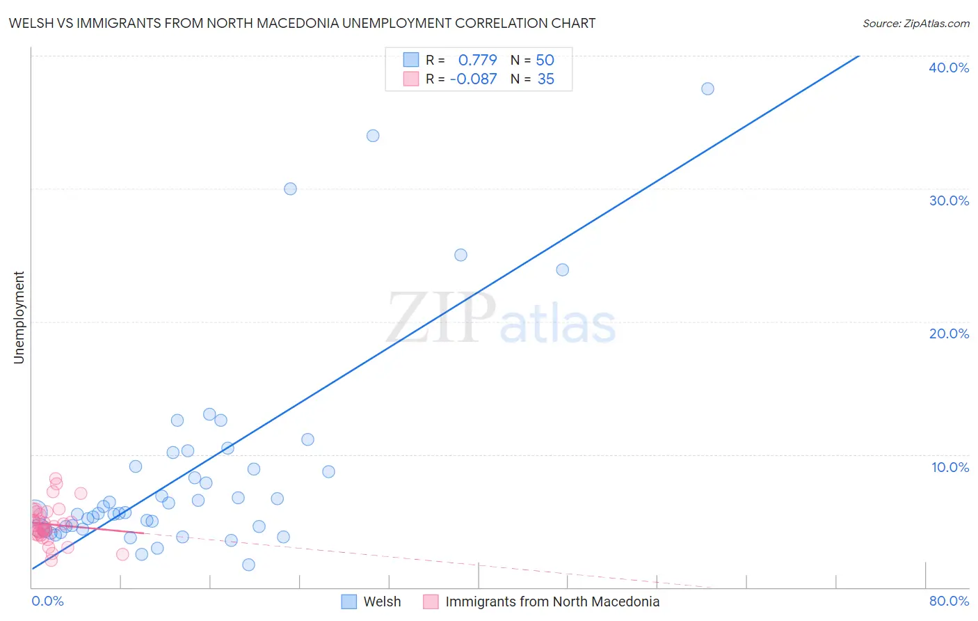 Welsh vs Immigrants from North Macedonia Unemployment