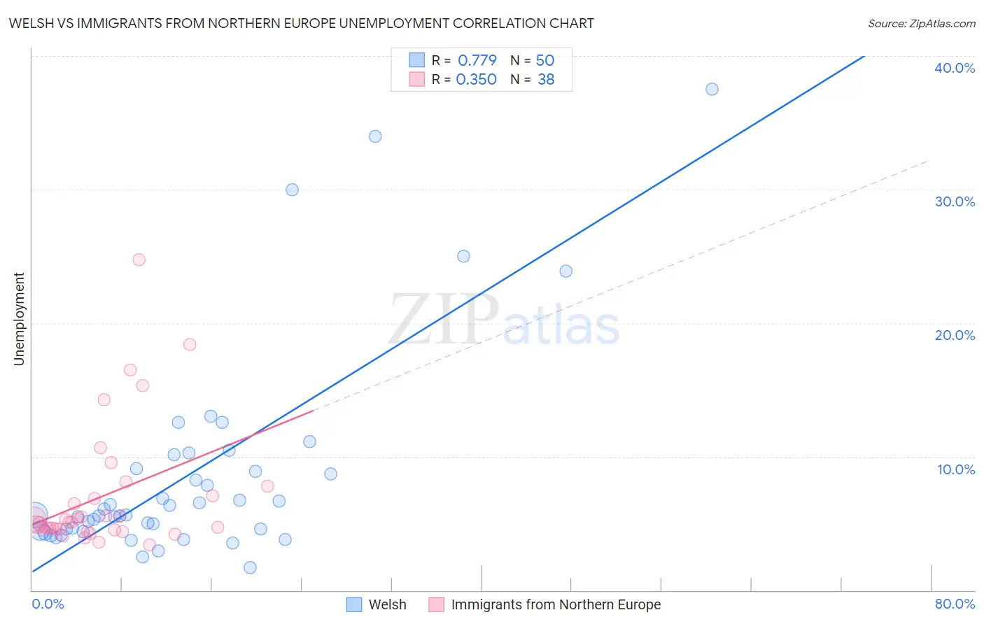 Welsh vs Immigrants from Northern Europe Unemployment