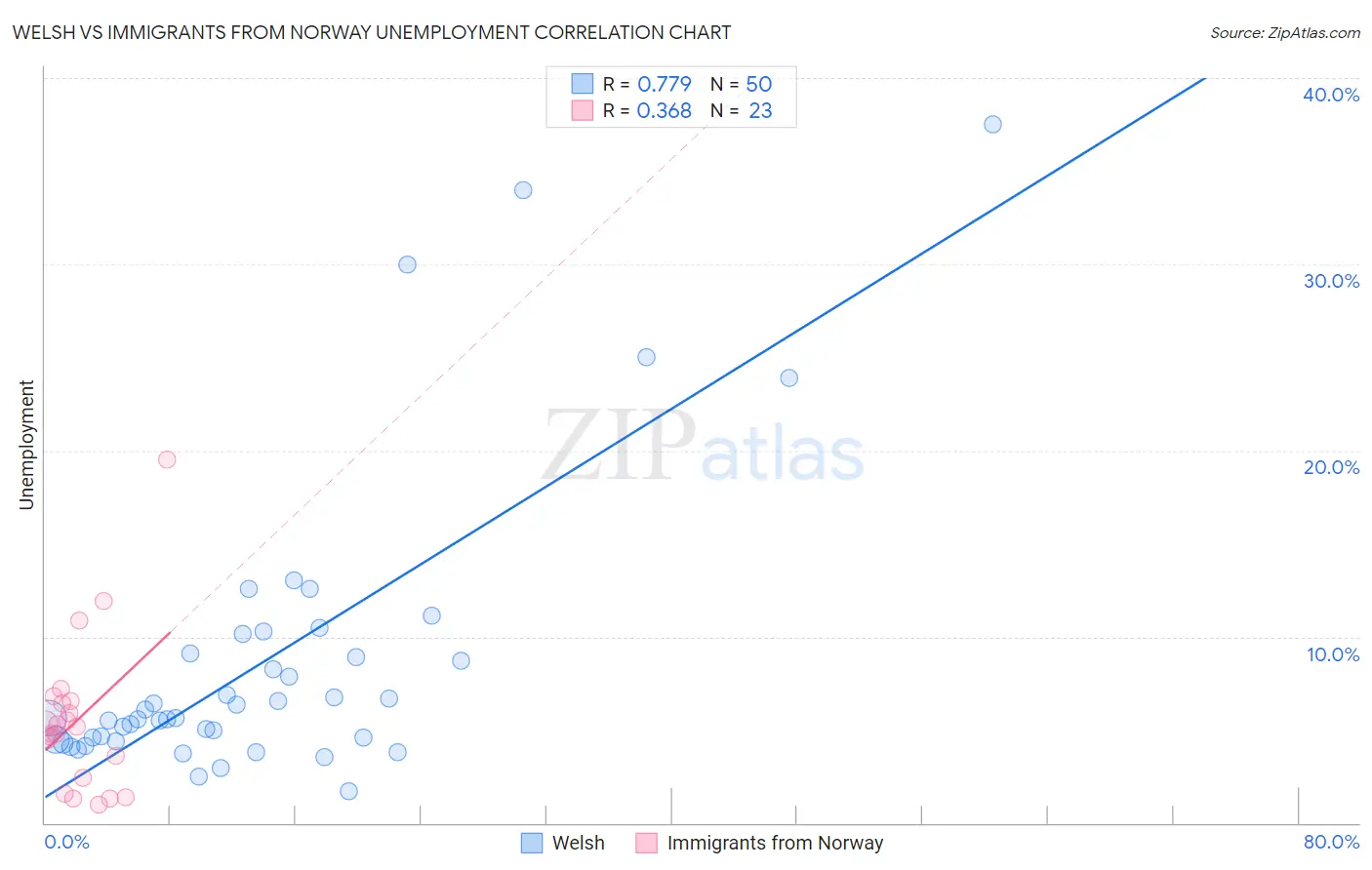 Welsh vs Immigrants from Norway Unemployment