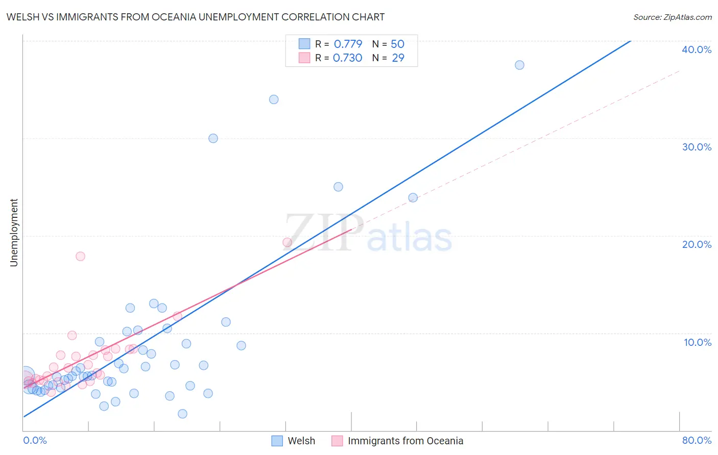 Welsh vs Immigrants from Oceania Unemployment