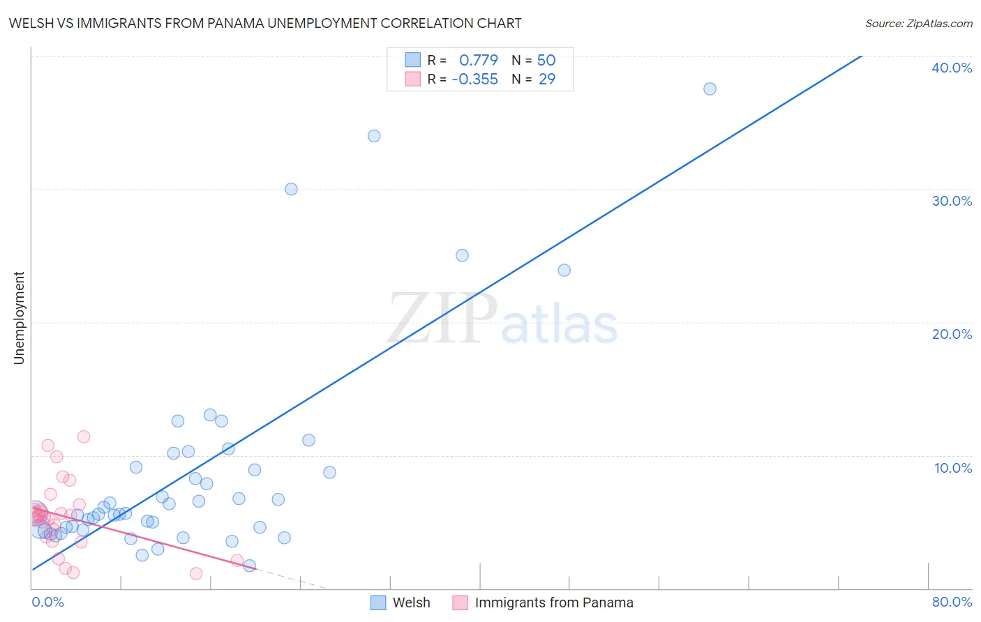 Welsh vs Immigrants from Panama Unemployment