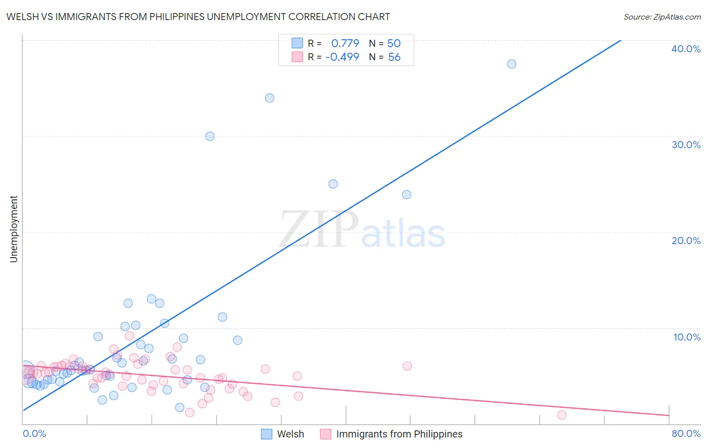 Welsh vs Immigrants from Philippines Unemployment