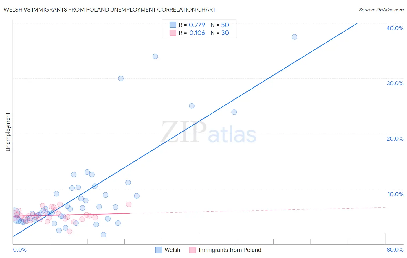 Welsh vs Immigrants from Poland Unemployment