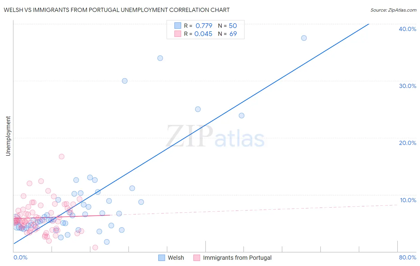 Welsh vs Immigrants from Portugal Unemployment