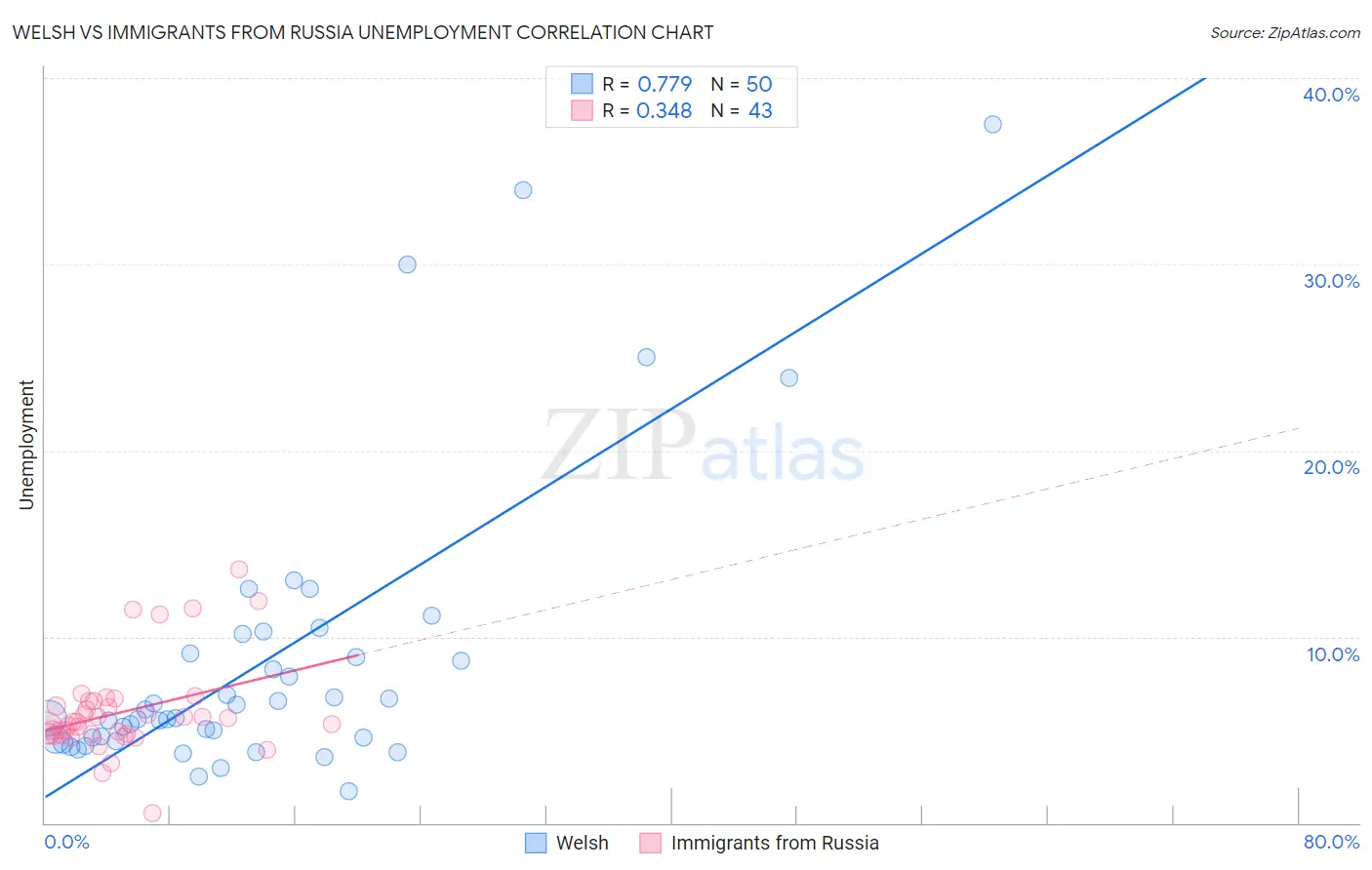 Welsh vs Immigrants from Russia Unemployment