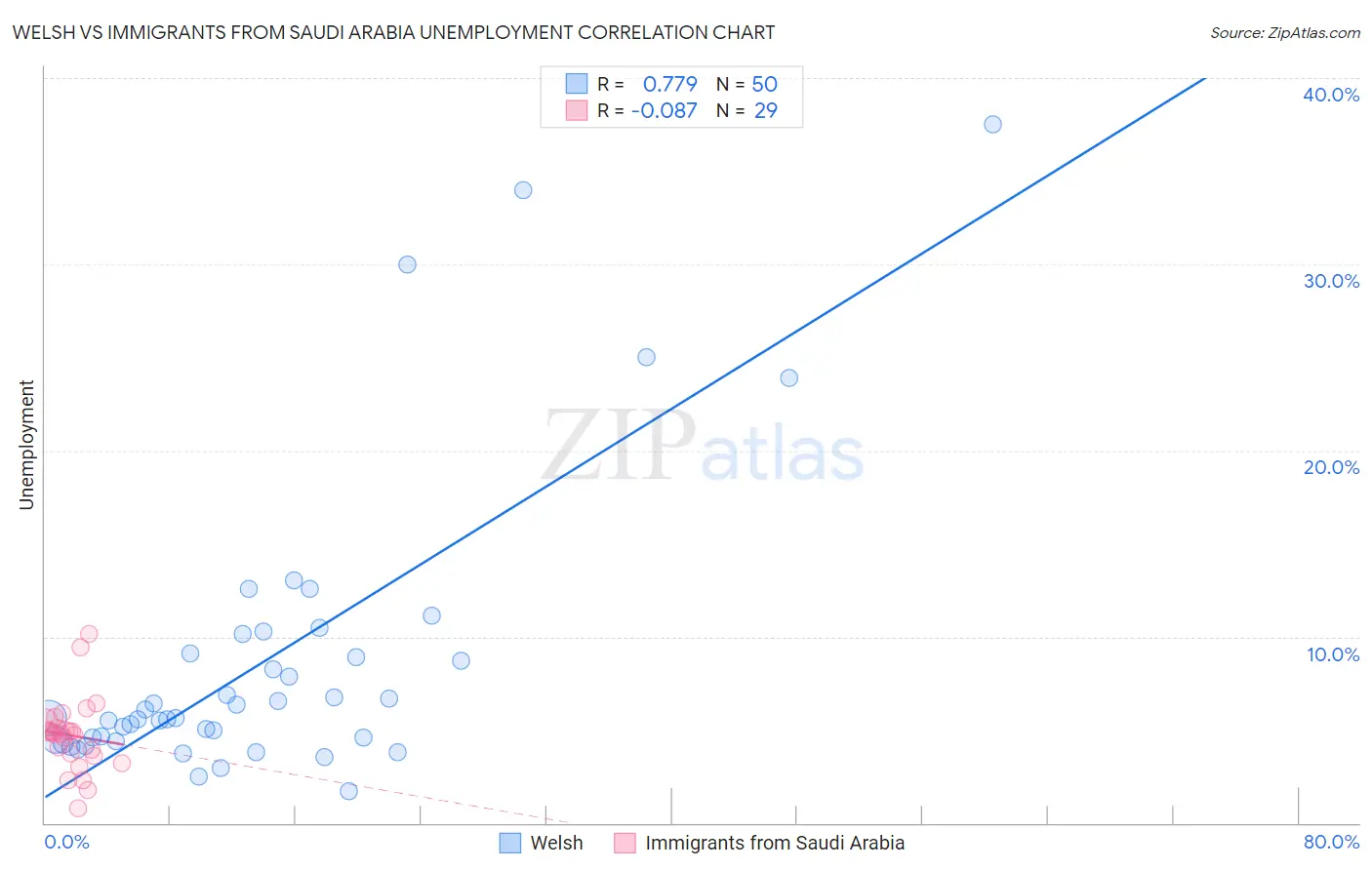 Welsh vs Immigrants from Saudi Arabia Unemployment