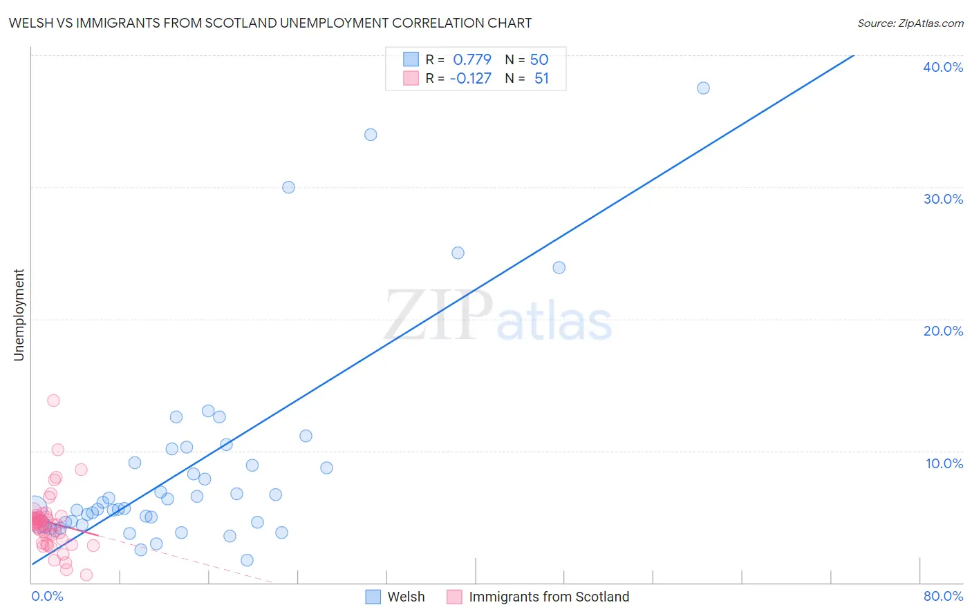 Welsh vs Immigrants from Scotland Unemployment